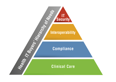 Health IT Buyers’ Hierarchy of Needs