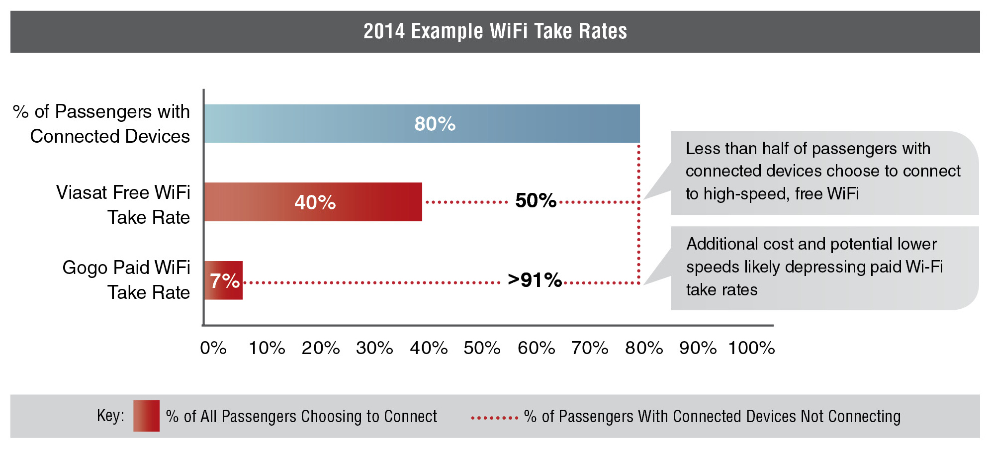 2014 Example WiFi Take Rates