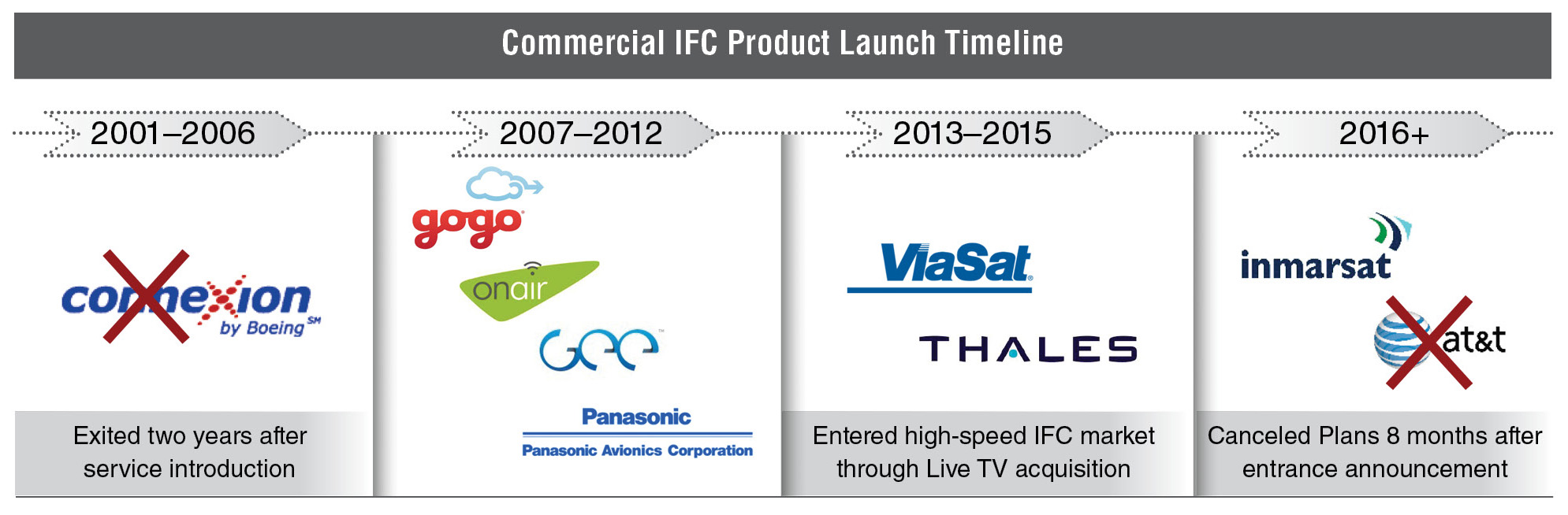 Commercial IFC Product Timeline .jpg