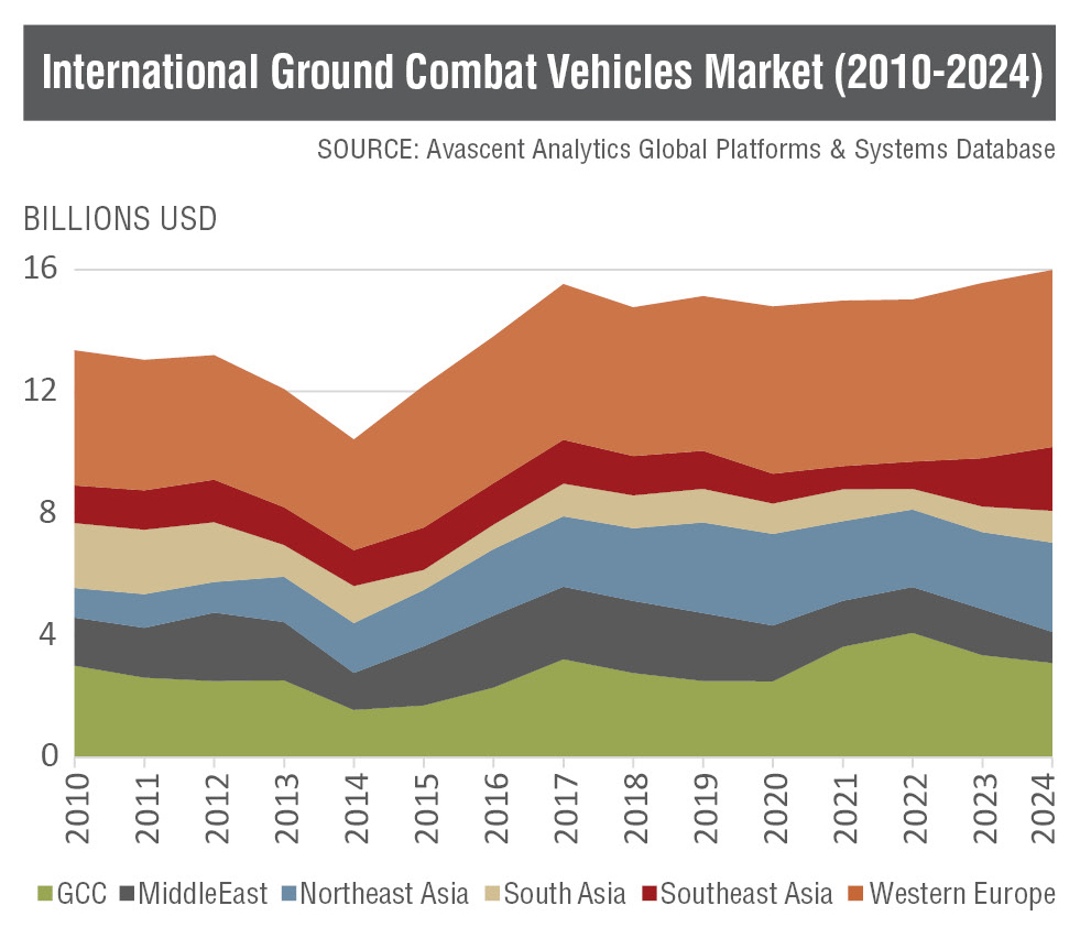 International Ground Combat Vehicles Market (2010-2024)