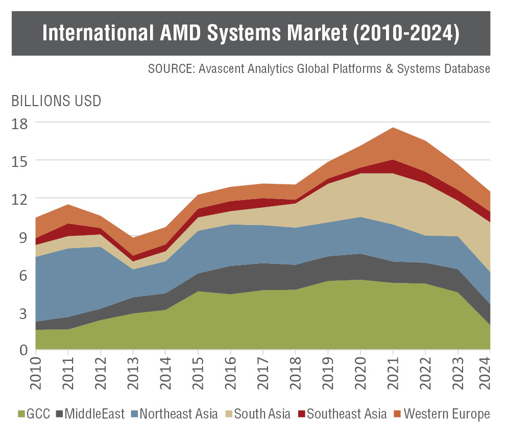 International AMD Systems Market (2010-2024)