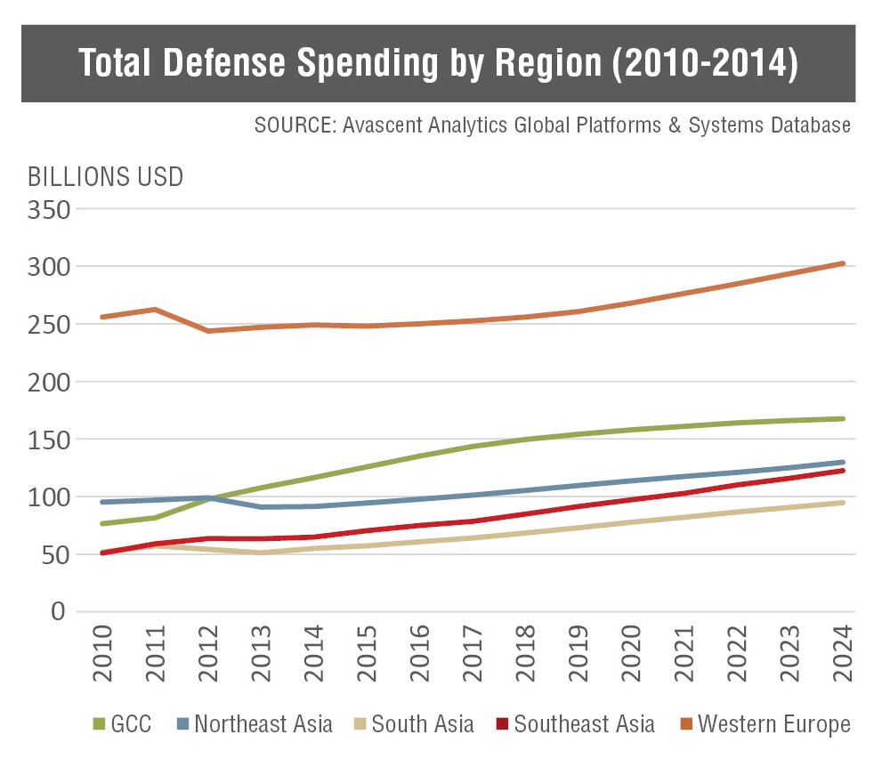 Total Defense Spending by Region (2010-2014)