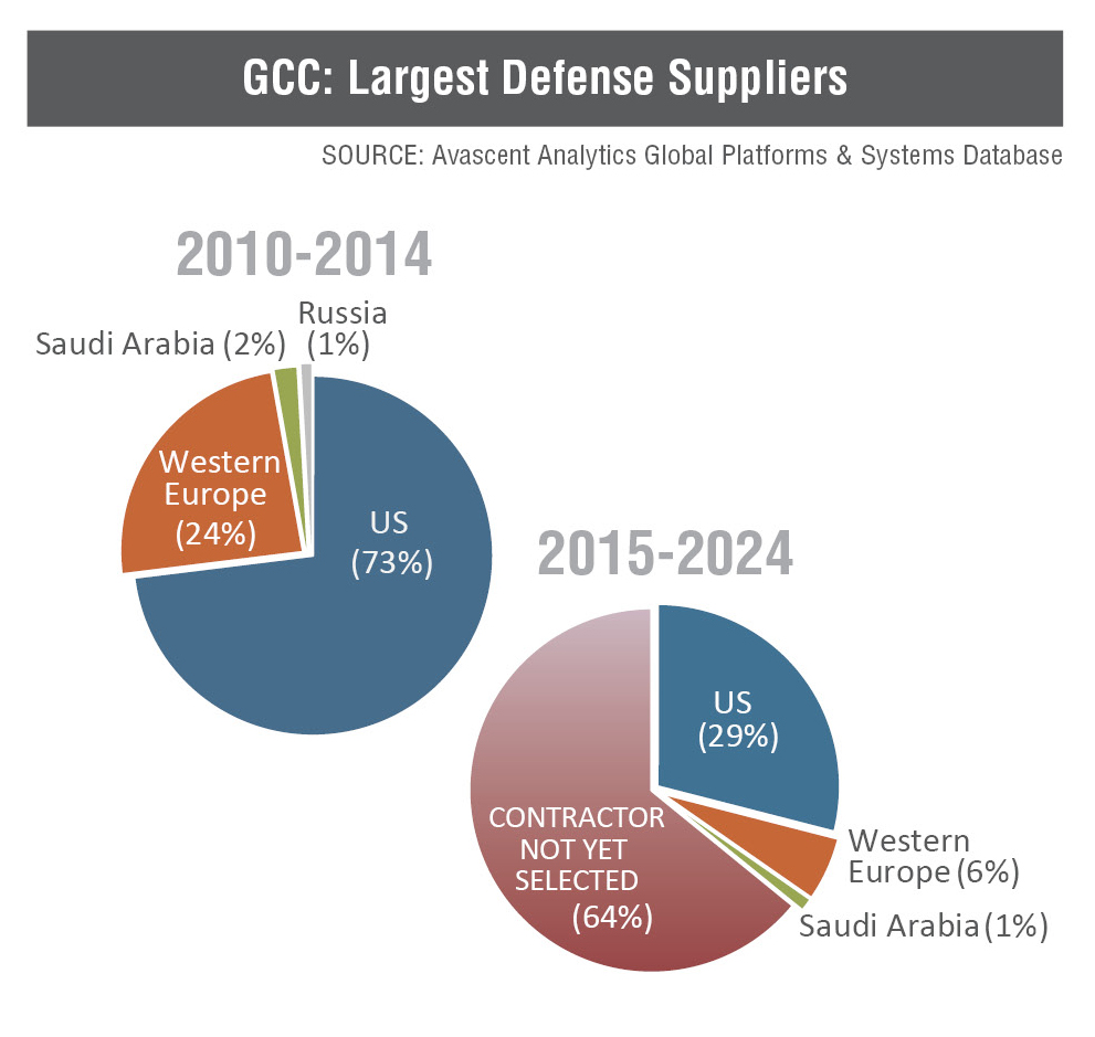 GCC: Largest Defense Suppliers