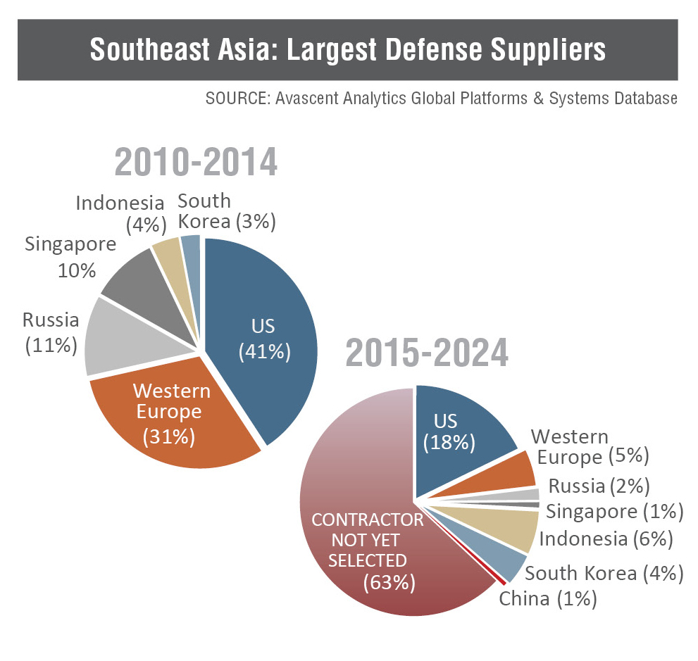 Southeast Asia: Largest Defense Suppliers
