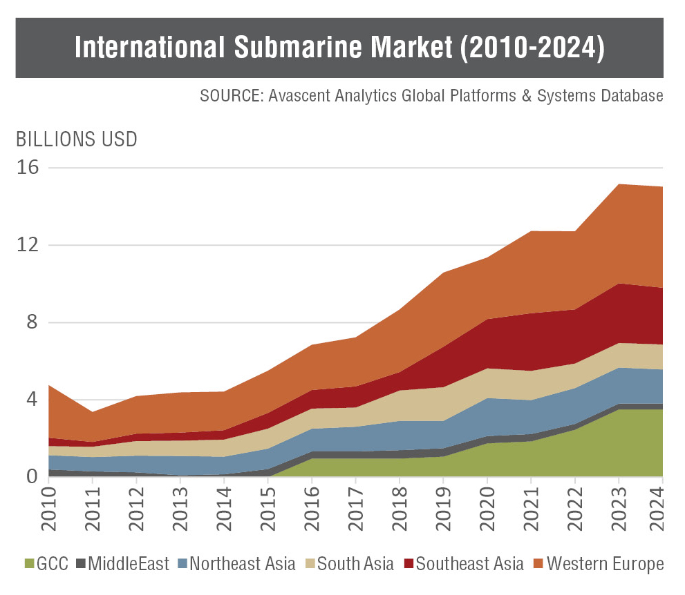 International Submarine Market (2010-2024)
