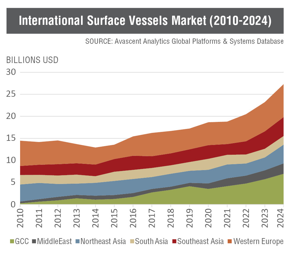 International Surface Vessels Market (2010-2024)