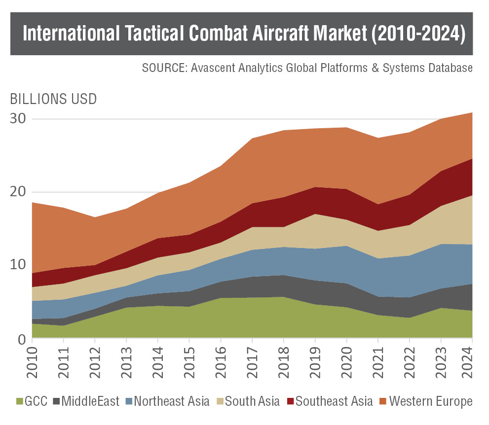 International Tactical Combat Aircraft Market (2010-2024)