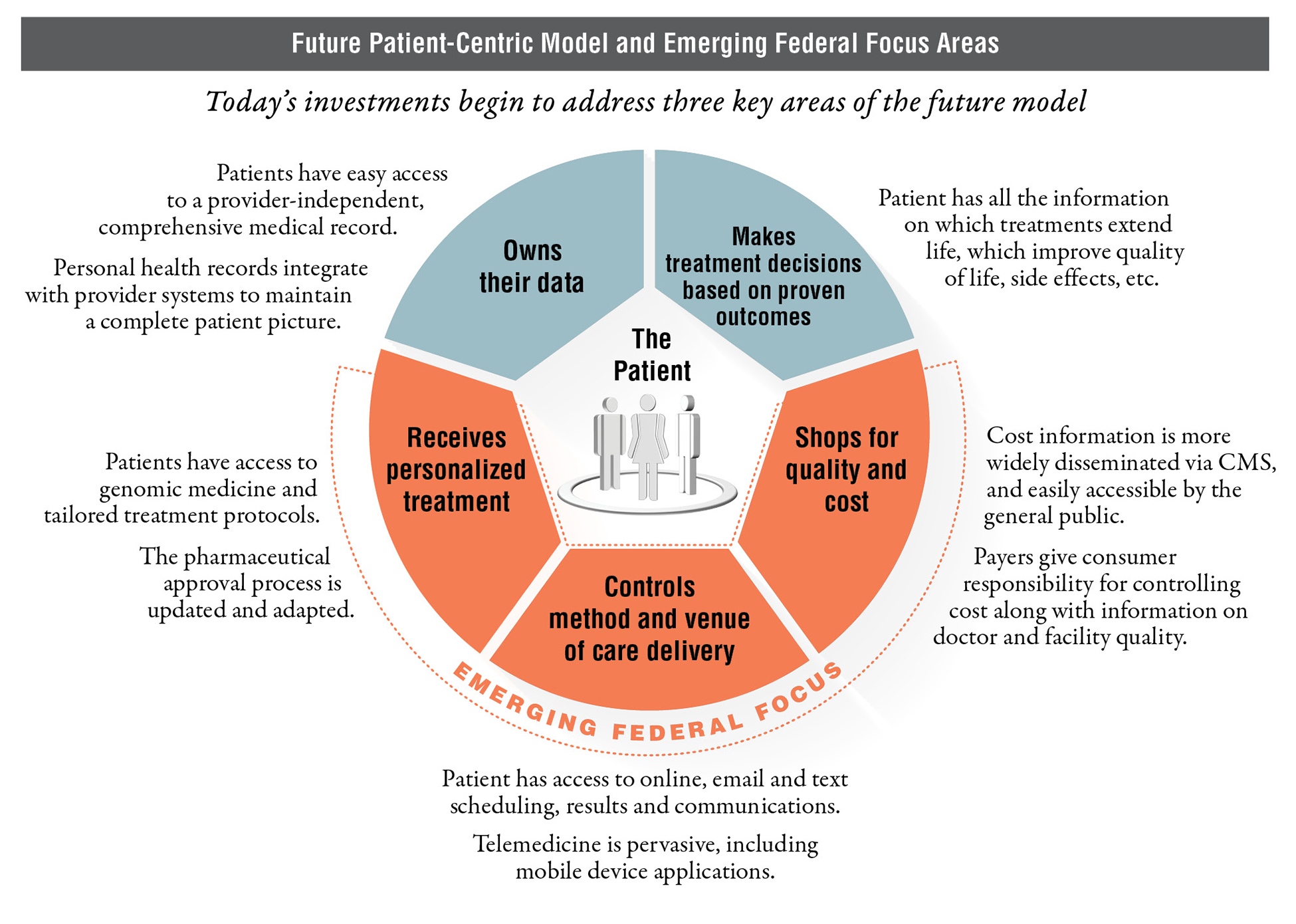 Future Patient-Centric Model and Emerging Federal Focus Areas