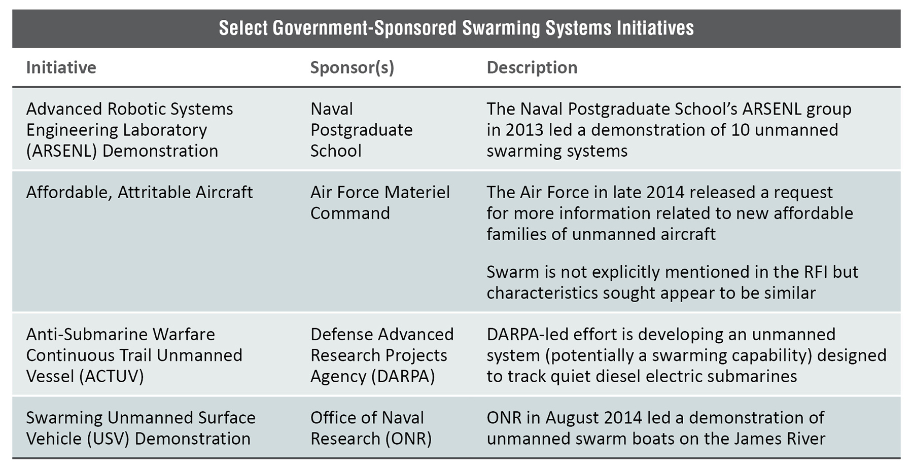 Select Government-Sponsored Swarming Systems Initiatives