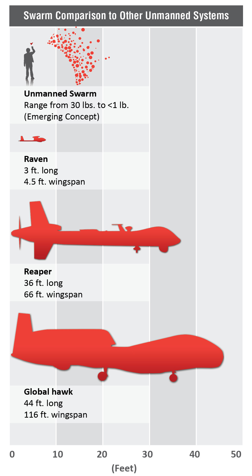 Swarm Comparison to Other Unmanned Systems