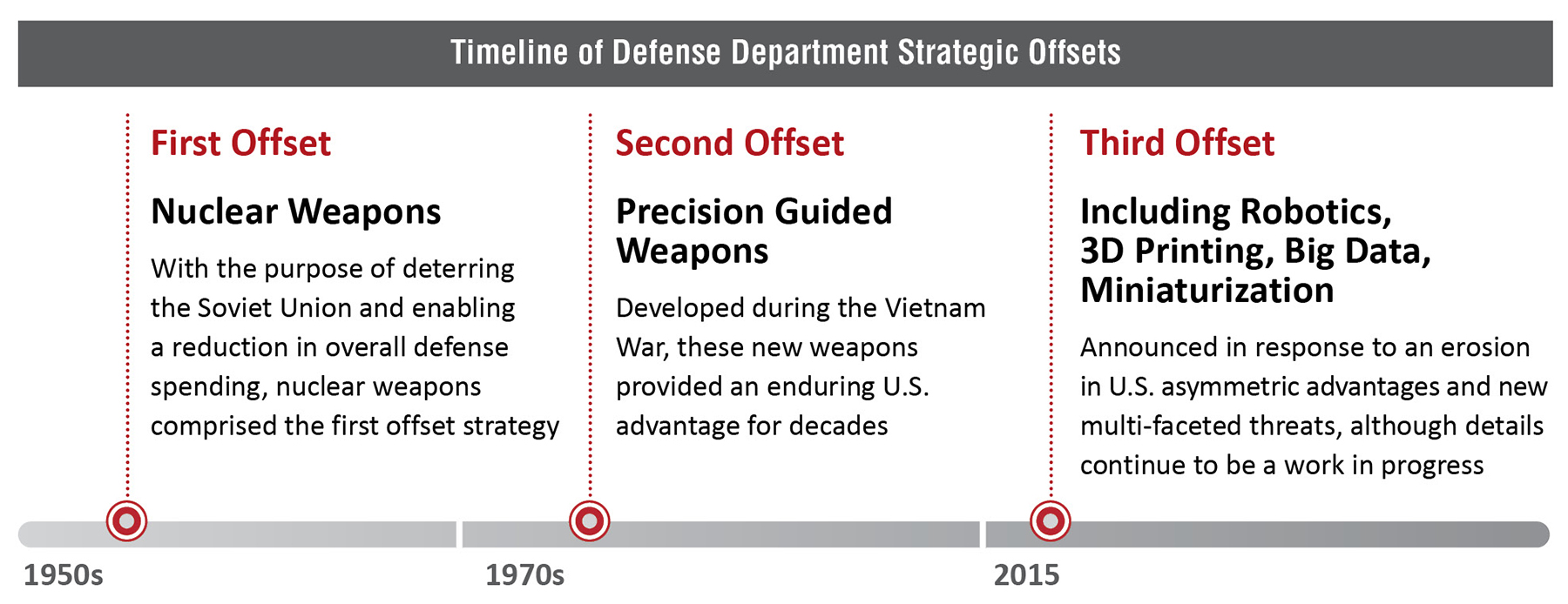 Timeline of Defense Department Strategic Offsets