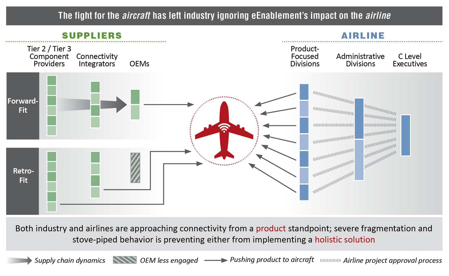 The fight for the aircraft has left industry ignoring eEnablement’s impact on the airline