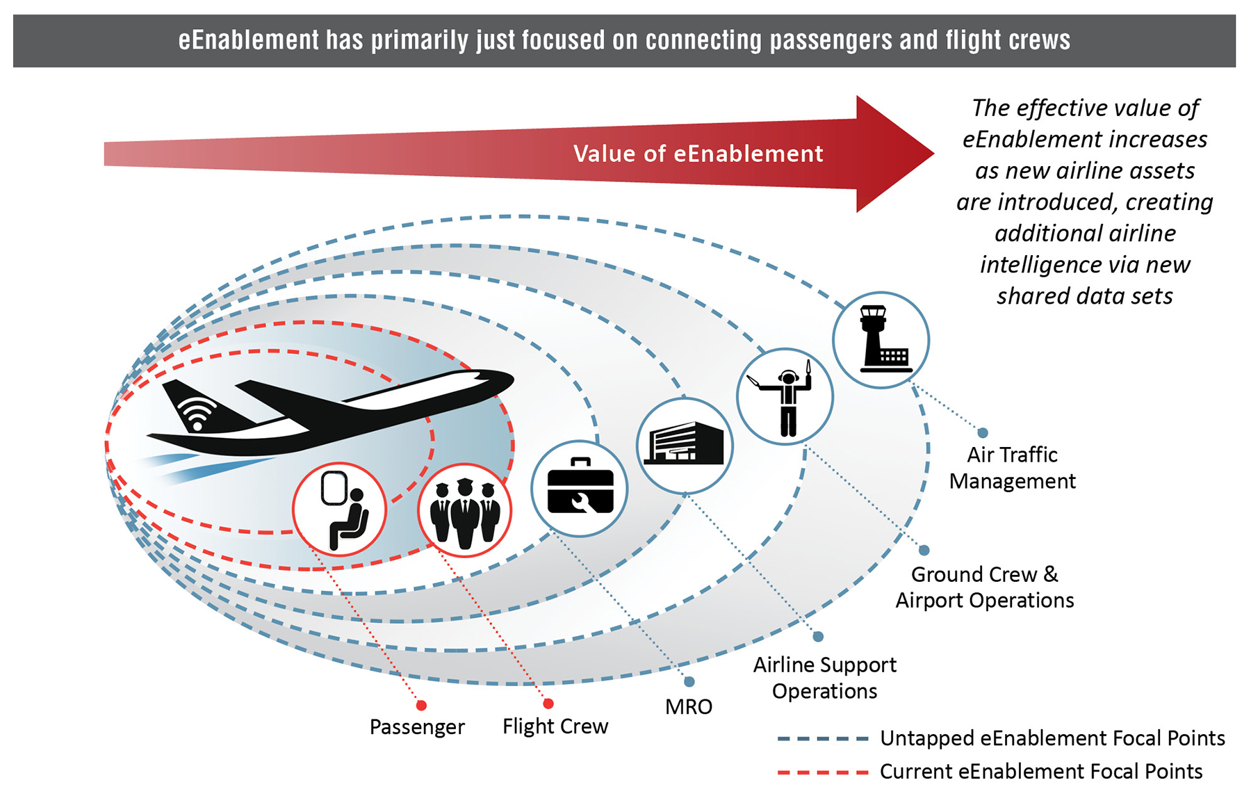 eEnablement has primarily just focused on connecting passengers and flight crews