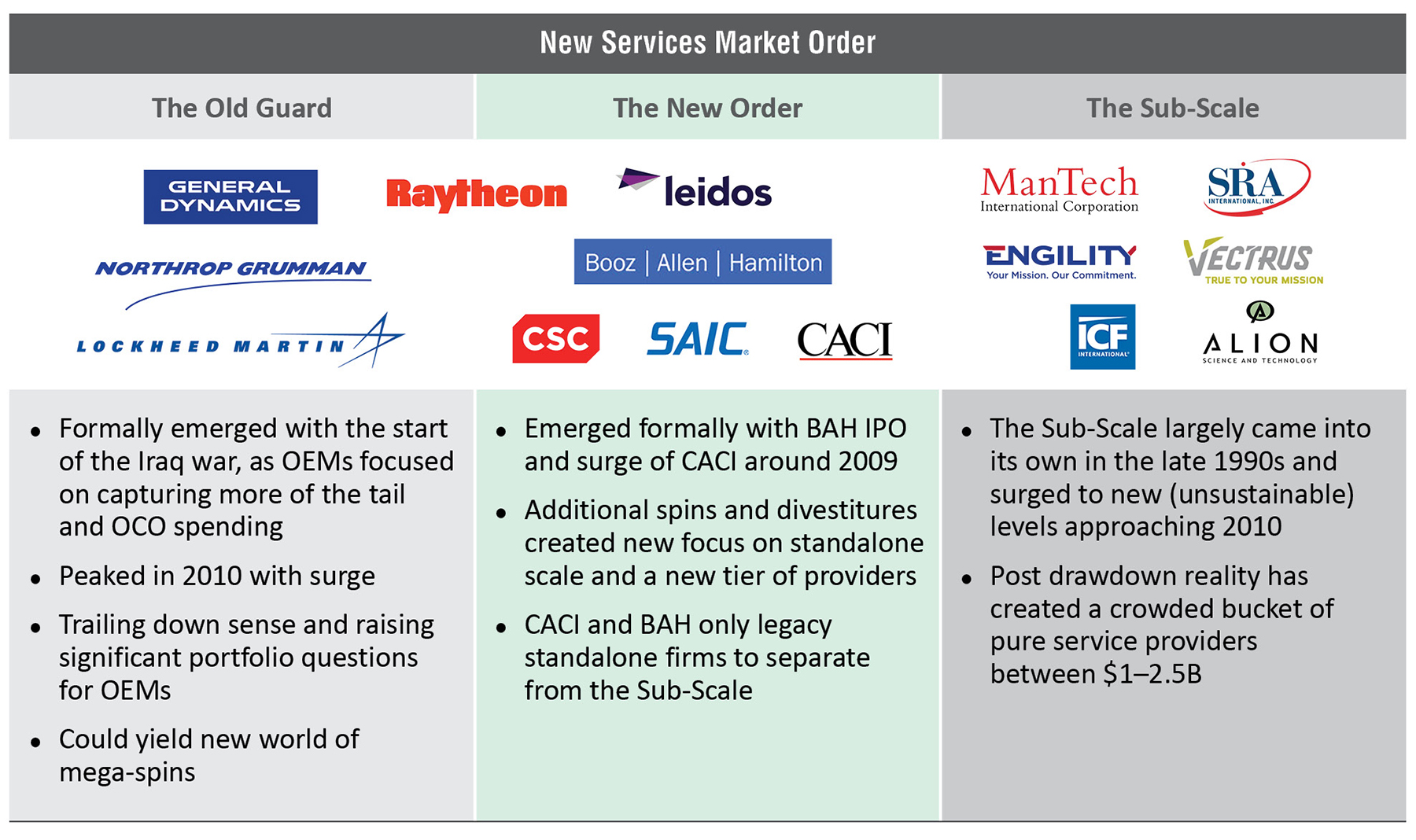 New Services Market Order - Table