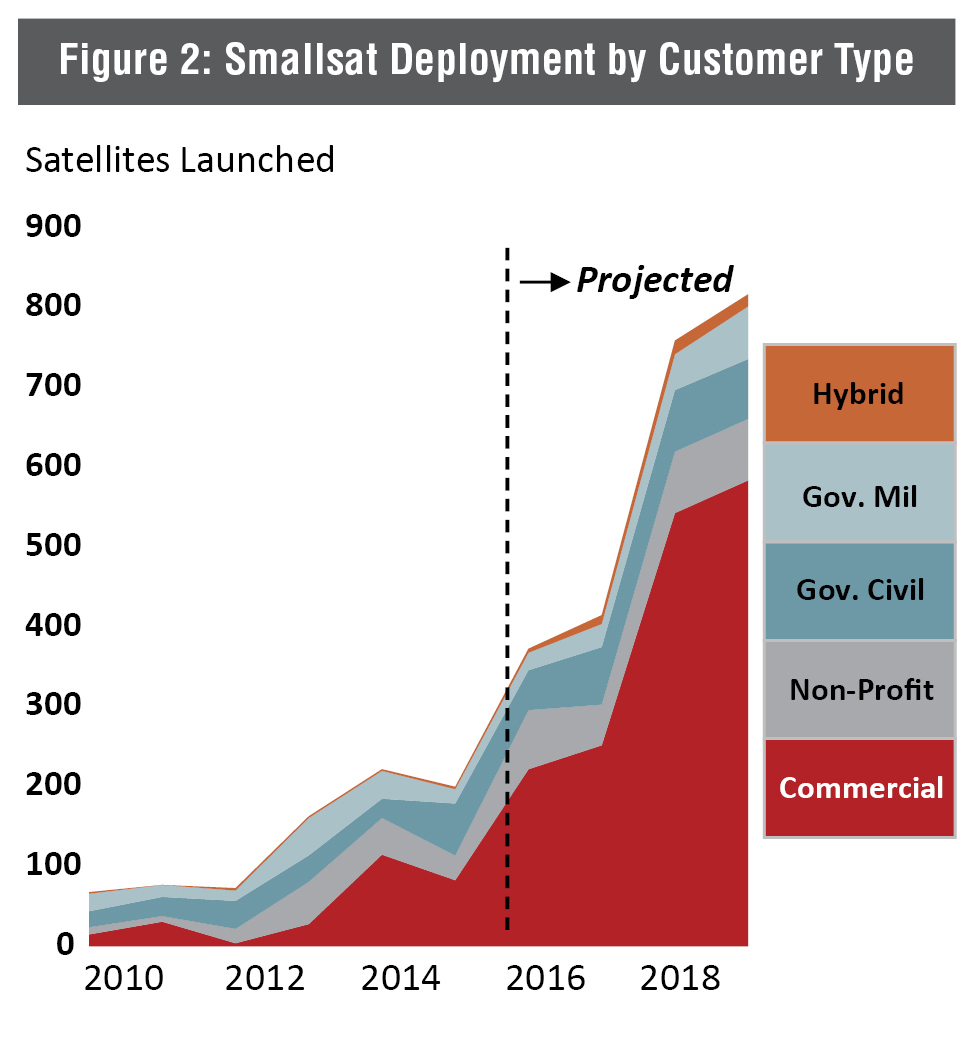 Smallsat Deployment by Customer Type