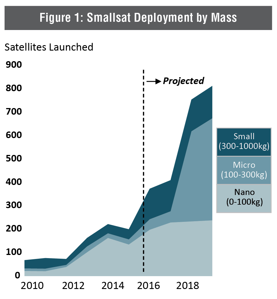 Smallsat Deployment by Mass