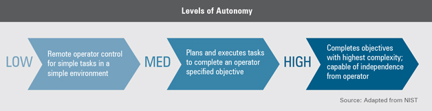 Levels of Autonomy