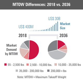 MTOW Differences